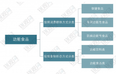 0-2024年我国功能食物市场规模从2760.72亿元增至